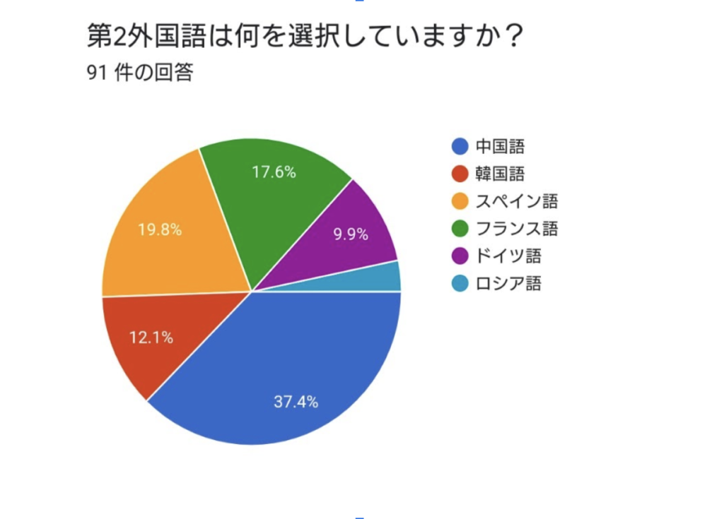 第二外国語のメリットを紹介！ | 明学ナビ